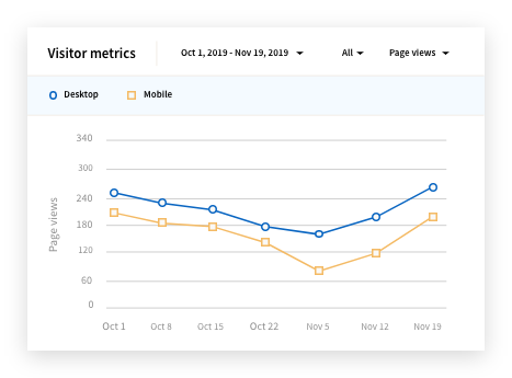 Exemple de graphique d’analyse des indicateurs sur les visiteurs, montrant les visites sur ordinateur et sur téléphone portable, filtrées par vues de la page