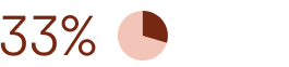 Illustration of 33% with a pie chart on the side.