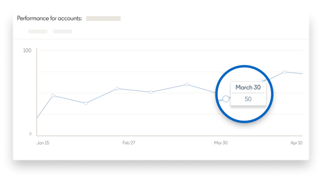 Illustration of analytics dashboard measuring performance on LinkedIn Campaign Manager.