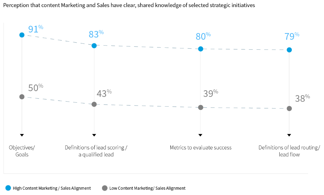 Perception that content Marketing and Sales have clear, shared knowledge of selected strategic initiatives