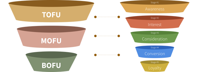 Illustration representing TOFU MOFU BOFU